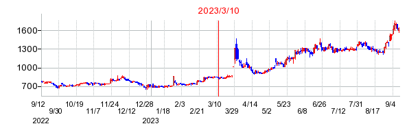 2023年3月10日 11:41前後のの株価チャート