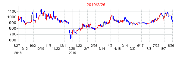 2019年2月26日 09:24前後のの株価チャート
