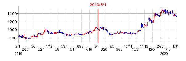 2019年8月1日 15:57前後のの株価チャート