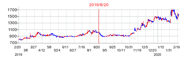 2019年8月20日 16:15前後のの株価チャート
