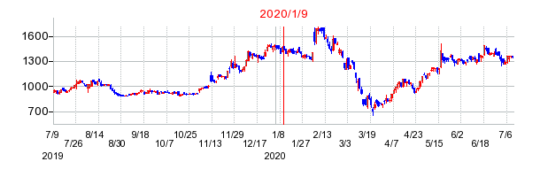 2020年1月9日 10:07前後のの株価チャート