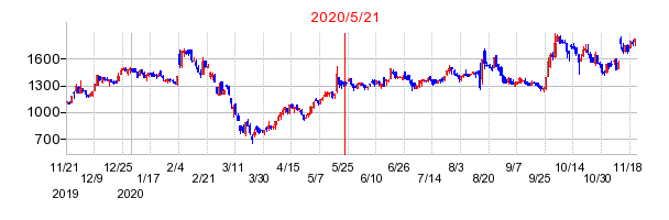 2020年5月21日 15:20前後のの株価チャート