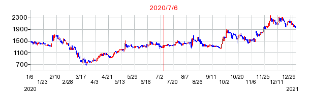 2020年7月6日 16:09前後のの株価チャート