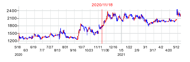 2020年11月18日 15:49前後のの株価チャート