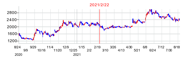2021年2月22日 16:16前後のの株価チャート