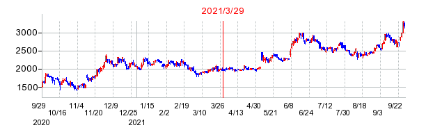 2021年3月29日 15:07前後のの株価チャート