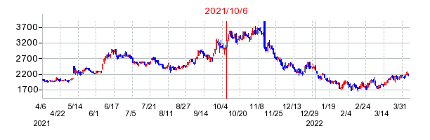 2021年10月6日 16:41前後のの株価チャート
