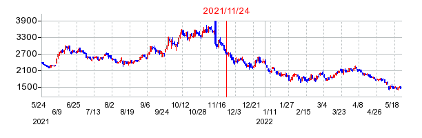 2021年11月24日 16:57前後のの株価チャート