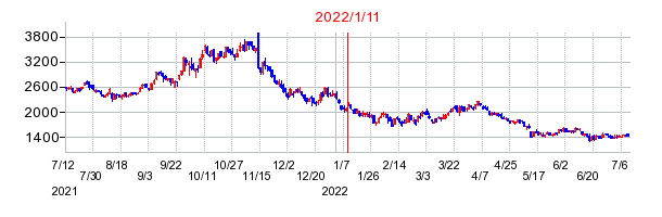 2022年1月11日 12:43前後のの株価チャート