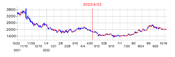 2022年4月22日 16:03前後のの株価チャート