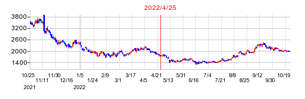 2022年4月25日 09:15前後のの株価チャート