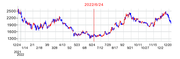 2022年6月24日 10:37前後のの株価チャート