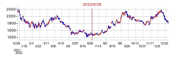 2022年6月28日 16:56前後のの株価チャート