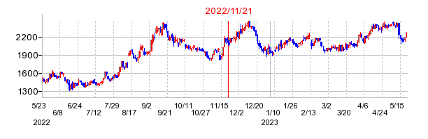 2022年11月21日 16:17前後のの株価チャート