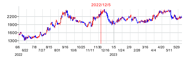 2022年12月5日 10:51前後のの株価チャート