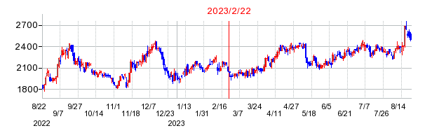 2023年2月22日 15:02前後のの株価チャート