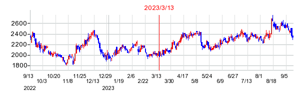 2023年3月13日 15:17前後のの株価チャート