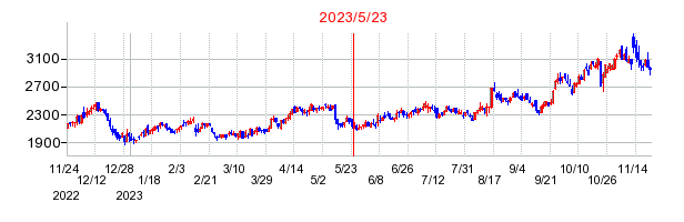 2023年5月23日 15:04前後のの株価チャート
