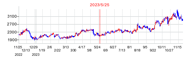 2023年5月25日 15:31前後のの株価チャート