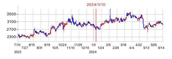 2024年1月10日 15:49前後のの株価チャート