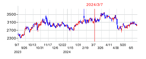 2024年3月7日 15:22前後のの株価チャート