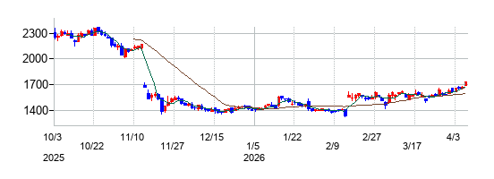 Ｓｏｌｖｖｙの株価チャート