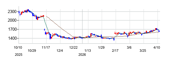 Ｓｏｌｖｖｙの株価チャート