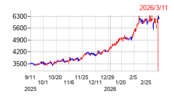 三十三フィナンシャルグループの株価チャート
