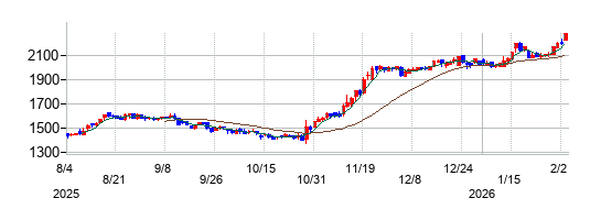 SBIインシュアランスグループの株価チャート