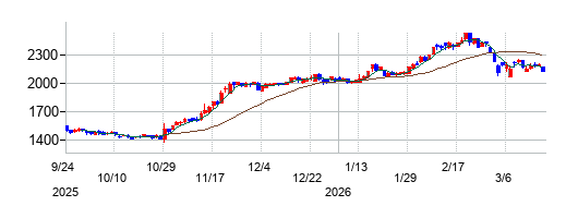 SBIインシュアランスグループの株価チャート