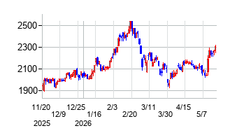 SBIインシュアランスグループの株価チャート