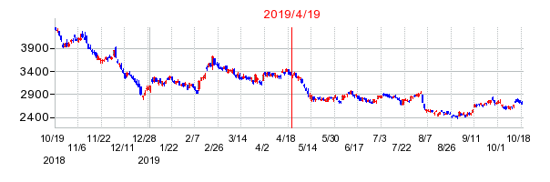 2019年4月19日 15:19前後のの株価チャート