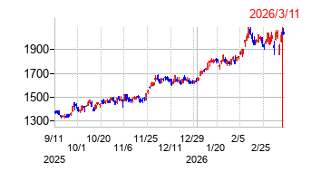 第四北越フィナンシャルグループの株価チャート