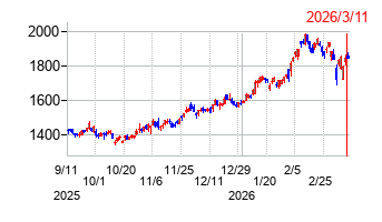 ひろぎんホールディングスの株価チャート