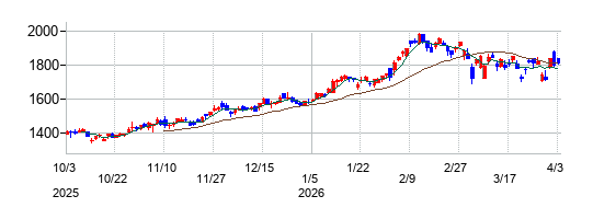 ひろぎんホールディングスの株価チャート