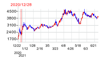 2020年12月28日 16:46前後のの株価チャート