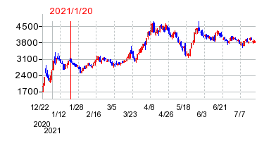 2021年1月20日 15:54前後のの株価チャート