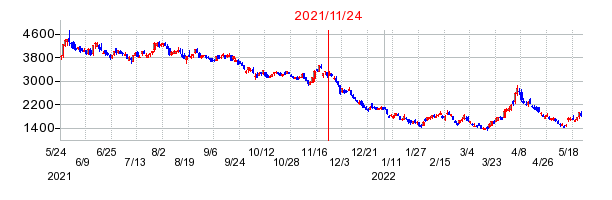 2021年11月24日 16:00前後のの株価チャート
