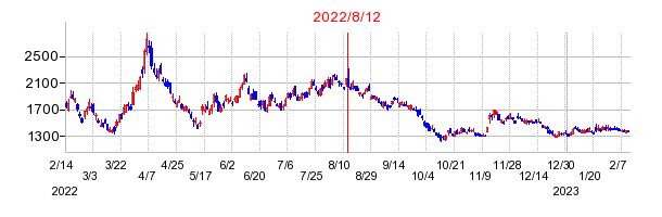 2022年8月12日 15:25前後のの株価チャート