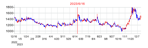 2023年6月16日 17:01前後のの株価チャート