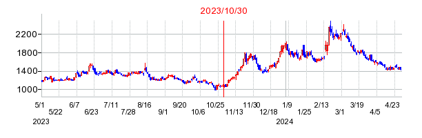 2023年10月30日 16:30前後のの株価チャート