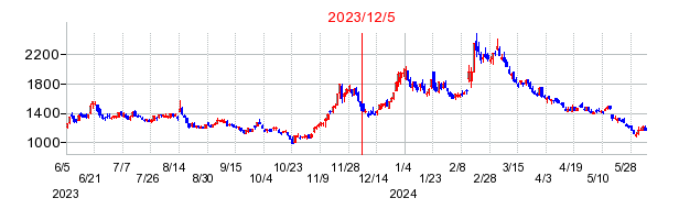 2023年12月5日 13:13前後のの株価チャート