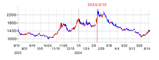 2024年2月15日 16:39前後のの株価チャート
