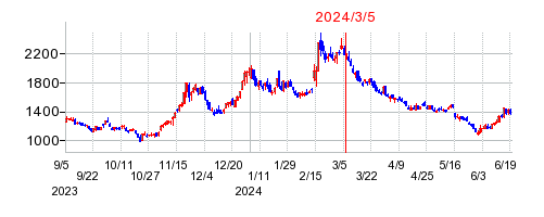 2024年3月5日 16:34前後のの株価チャート