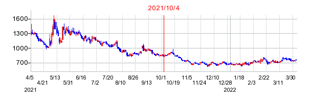 2021年10月4日 13:12前後のの株価チャート