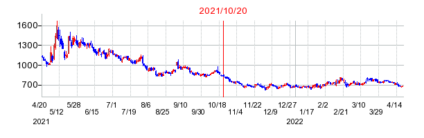 2021年10月20日 11:46前後のの株価チャート