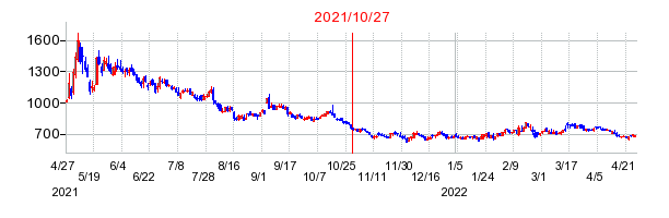 2021年10月27日 13:27前後のの株価チャート