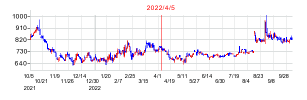 2022年4月5日 15:39前後のの株価チャート