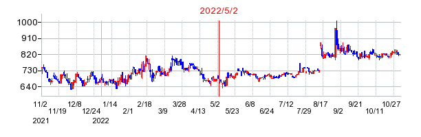 2022年5月2日 15:44前後のの株価チャート