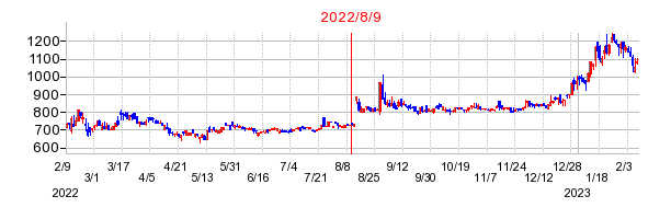 2022年8月9日 12:36前後のの株価チャート